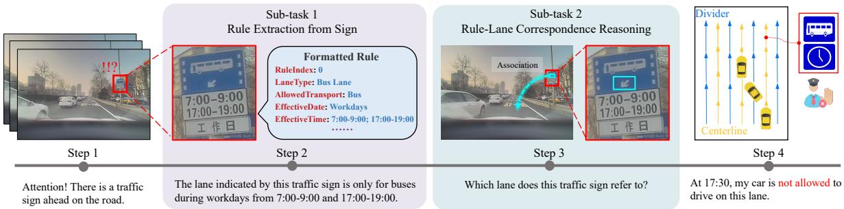 Overview of the sub-tasks. Step 1 to 4 shows the driving decision process. Step 2 extracts the rule (Bus Lane, Workdays), and Step 3 maps it to the specific lane on the road.