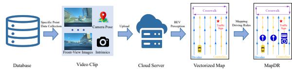 Pipeline of dataset production. Locations are sampled, images collected, maps vectorized in the cloud, and rules manually annotated.