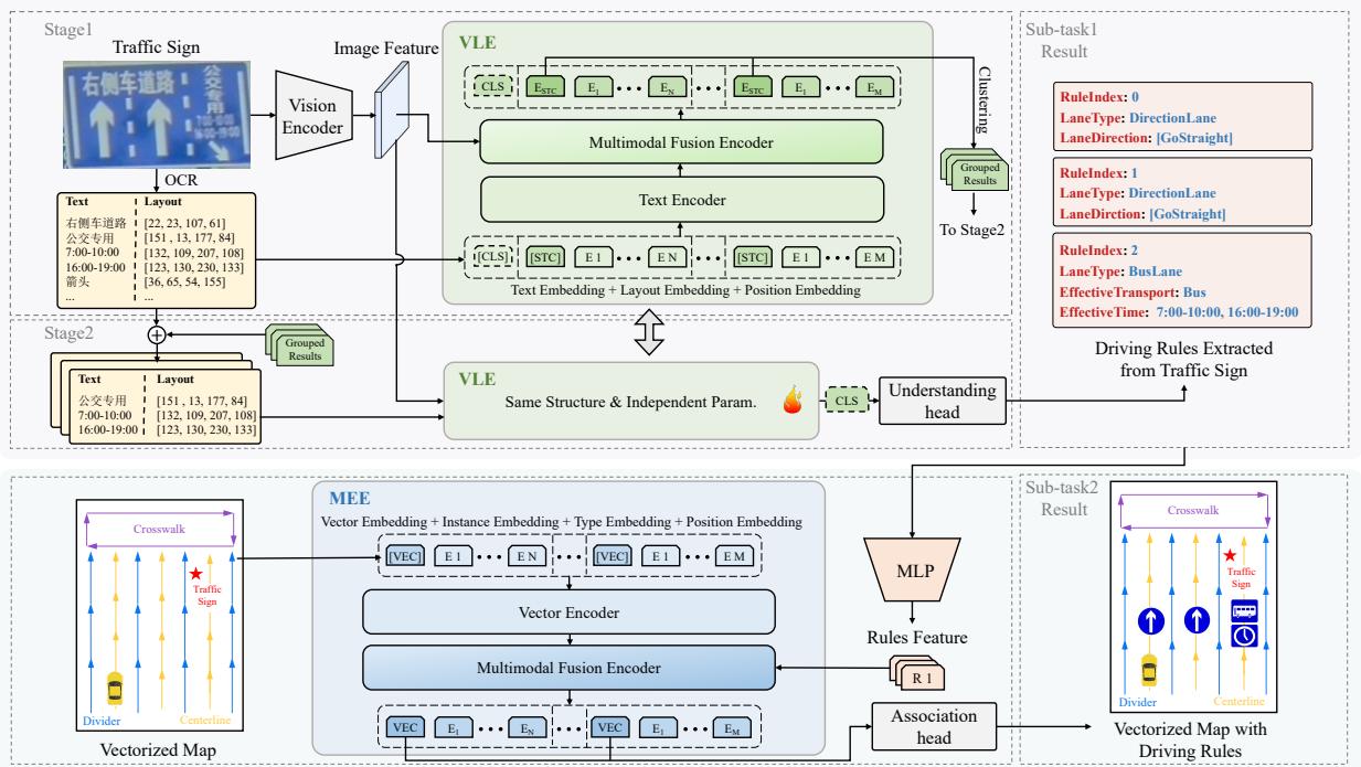 Overview of the modular approach. Top: Rule Extraction using VLE. Bottom: Correspondence Reasoning using MEE.