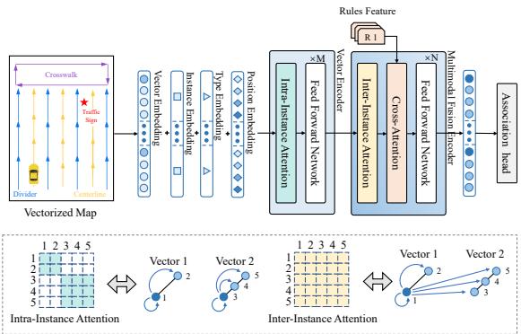 Structure of MEE. It uses intra-instance and inter-instance attention to understand vector relationships.