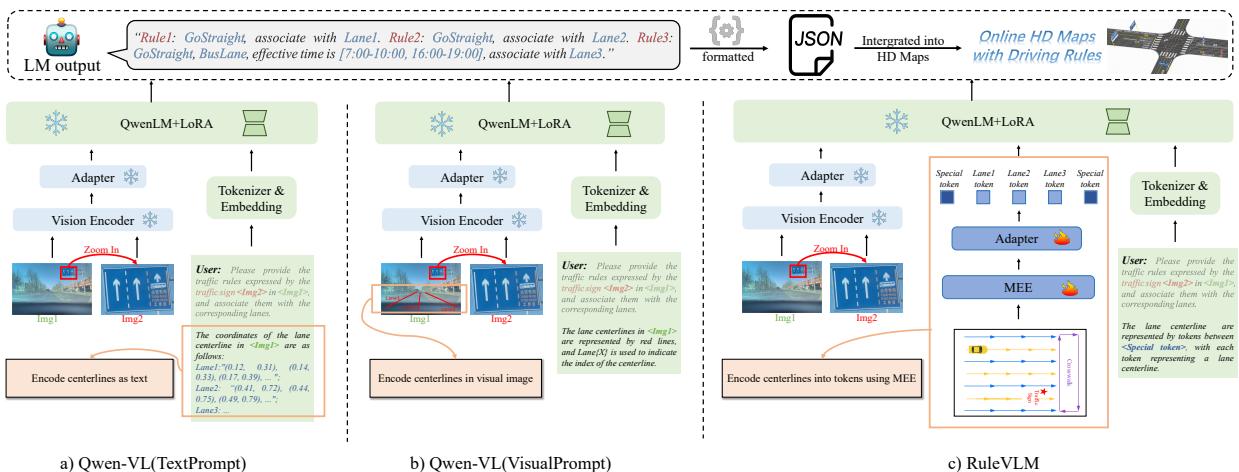 Overview of end-to-end approaches. Comparing Text Prompts, Visual Prompts, and the RuleVLM approach.