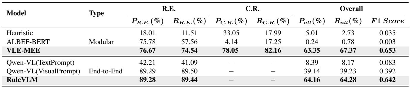 Evaluation of the overall task. The modular VLE-MEE approach performs best.
