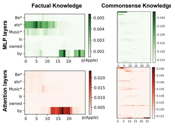 Fig. 2: Storing Factual and Commonsense Knowledge in LLMs.
