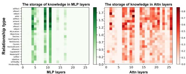 Fig. 4: Display the storage location of samples for each relationship category in the MLP and Attn layers.The horizontal axis represents the parameter layer of the model,and the vertical axis represents the relationship category. The darker the color, the more knowledge stored in that layer.
