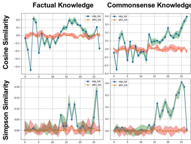 Fig.5:The comparison of activation response results between factual and commonsense knowledge in knowledge recall process. Among them, the green line represents the MLP layer, the orange line represents the Attention layer. The horizontal axis represents different layers,and the vertical axis represents the numerical value of similarity.
