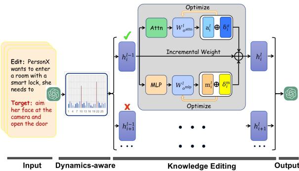 Fig. 6: The overall architecture of the Dynamics-aware Editing Method.