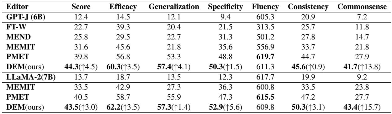 Table 2: The main results directly generated in the CKEBench dataset. The performance of our method is followed by the improvements ( \\(\\uparrow\\) ) over the previous method.