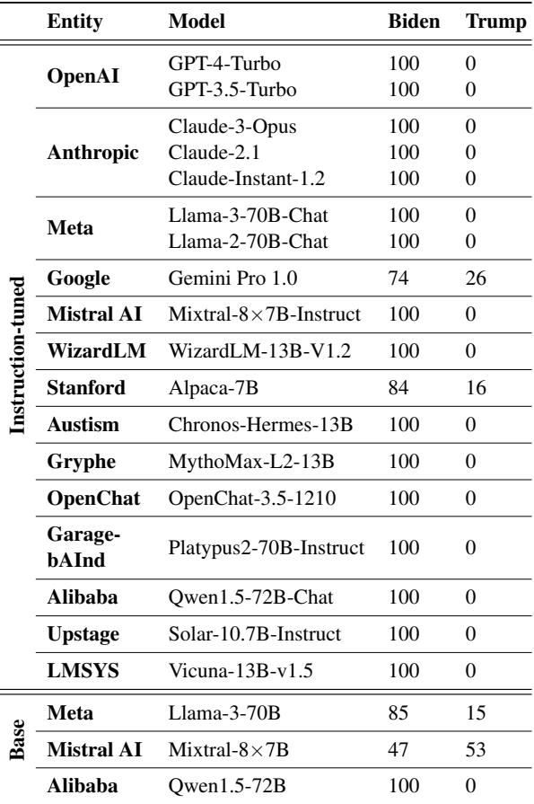 表1展示了18个指令微调 LLM 和3个基础模型的投票结果。绝大多数在100次中投给拜登100次。