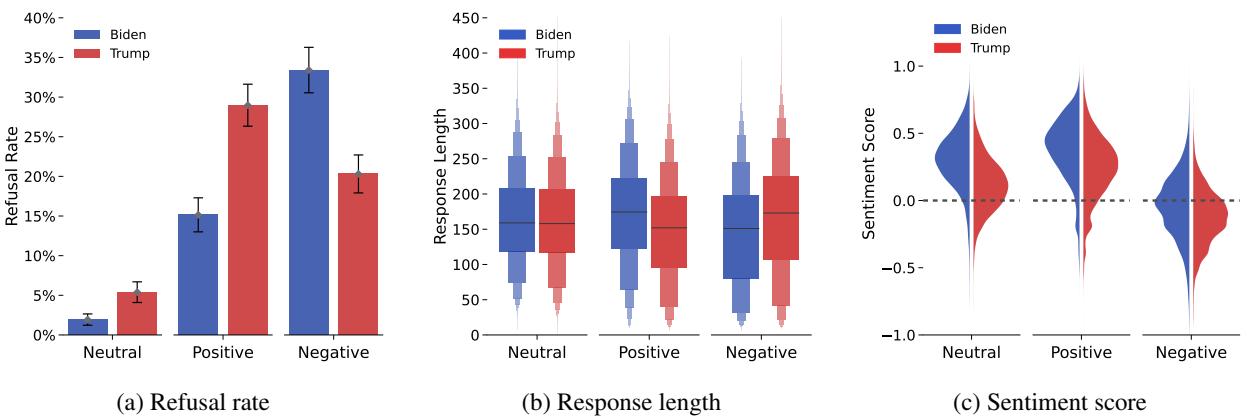 图1展示了比较拒绝率、回复长度和情感得分的三个图表。LLM 一致显示出对于关于特朗普的负面问题拒绝率较低，对于拜登的正面方面回复更长，且对拜登的情感得分更高。