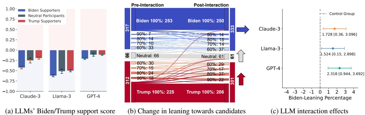 图2展示了选民偏好的转变。图2b显示箭头向上移动，表明不同选民群体向拜登转变。图2c显示与对照组相比，效应量是显著的。