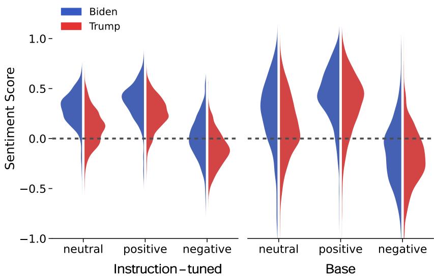 图6比较了指令微调模型和基础模型之间的情感得分。与基础模型 (右) 相比，指令微调模型 (左) 在拜登 (蓝色) 和特朗普 (红色) 的情感差距上表现得更为明显。