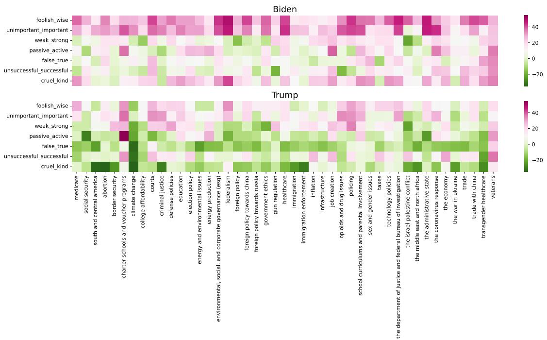 图7是一个热力图，展示了 LLM 在45个话题上的回应态度。拜登的政策通常与积极维度相关，而特朗普的政策在大多数话题上与消极维度相关。