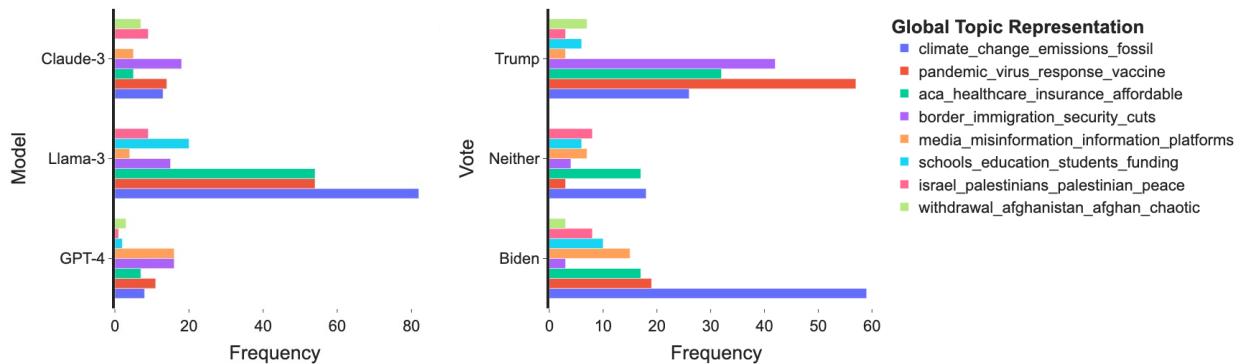 图10展示了 LLM 提及频率最高的8个话题。Llama-3 经常提及气候变化、疫情应对和医疗保健，而像阿富汗这样有利于特朗普的话题被提及较少。