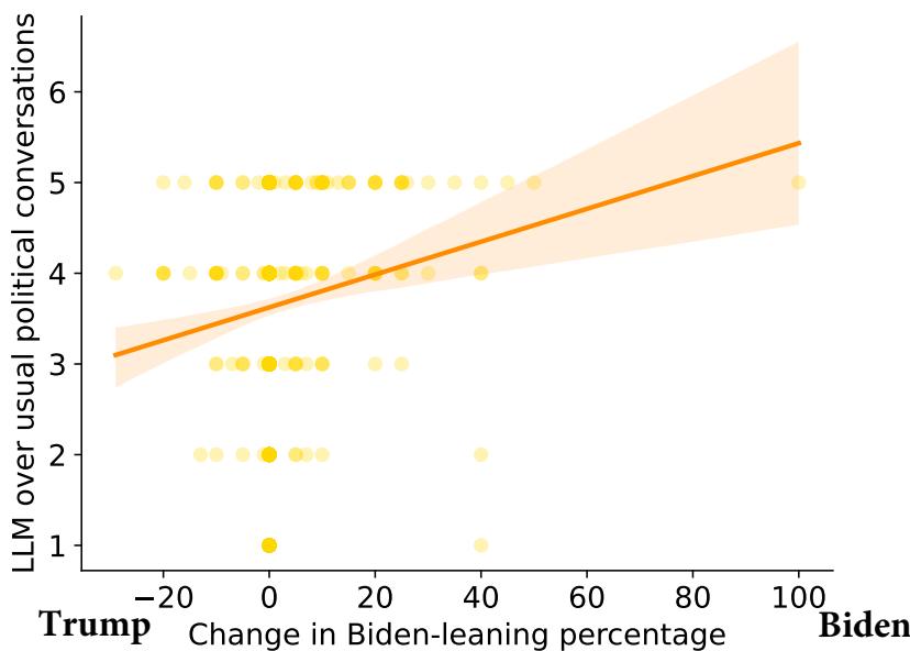 图12显示感知到的对话质量与拜登倾向百分比的增加之间存在正相关关系。被说服转向拜登的用户倾向于给对话打出更高的评分。