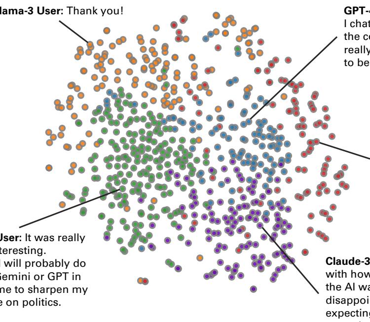 图14展示了参与者反馈的聚类。虽然有一个聚类 (橙色) 指出了偏见，但其他聚类 (蓝色/绿色) 表示对对话质量印象深刻或感觉对话像是照本宣科。