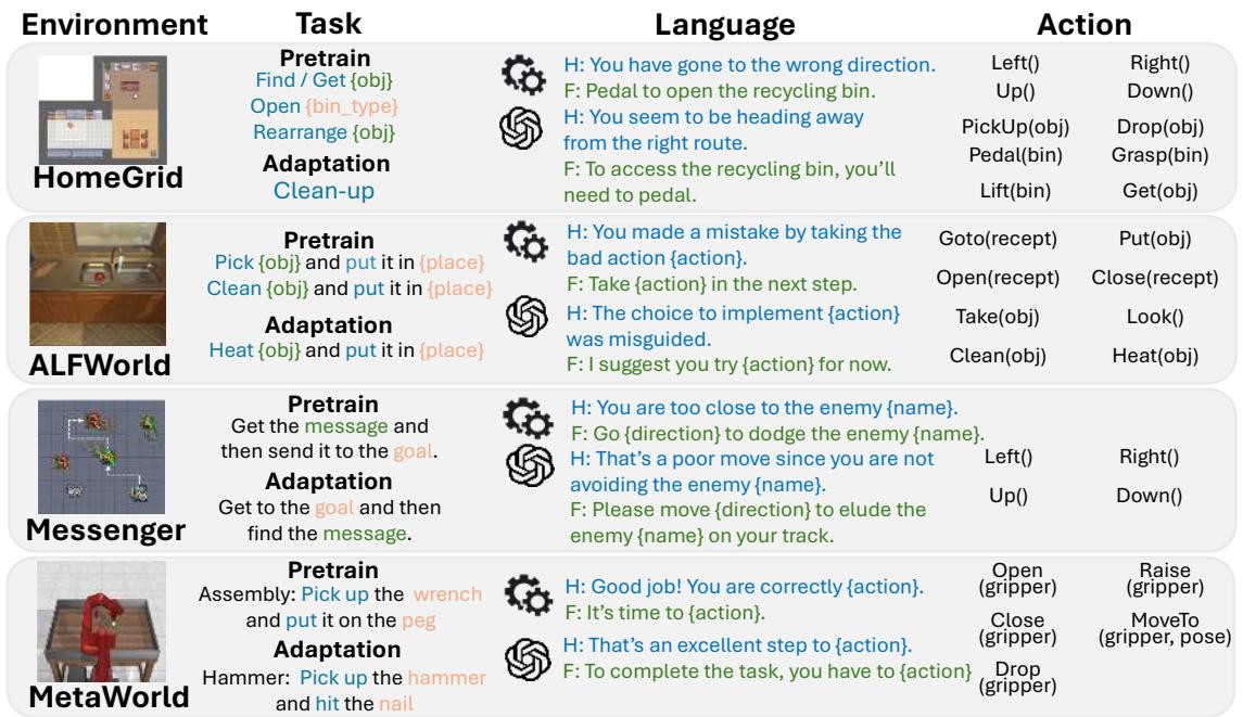Figure 1: An overview of four environments used for experiments. It shows tasks to be learned in each environment; examples of hindsight (marked H) and foresight (F) language feedback; as well as low-level actions in each environment.