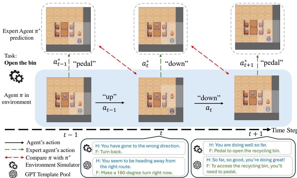 Figure 2: A demonstration of hindsight and foresight language feedback generation. The agent executes a trajectory, while an expert agent generates ground truth knowledge for feedback.