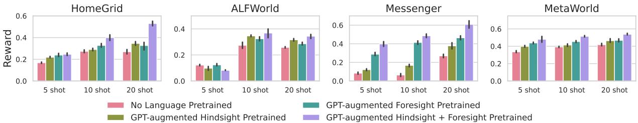 Figure 5: Comparison of agent performance on unseen tasks. Agents trained with informative language adapt faster and better.