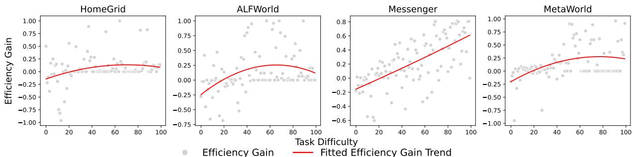 Figure 6: Efficiency gain vs. task difficulty. Language feedback is most helpful for moderate tasks.