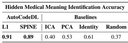 表 2: 我们的 AutoCodeDL 框架正确识别停用词嵌入标签的比例。
