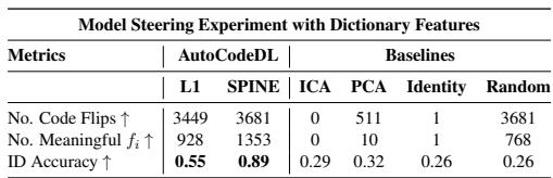表 3: 比较 AutoCodeDL 的模型引导实验结果。
