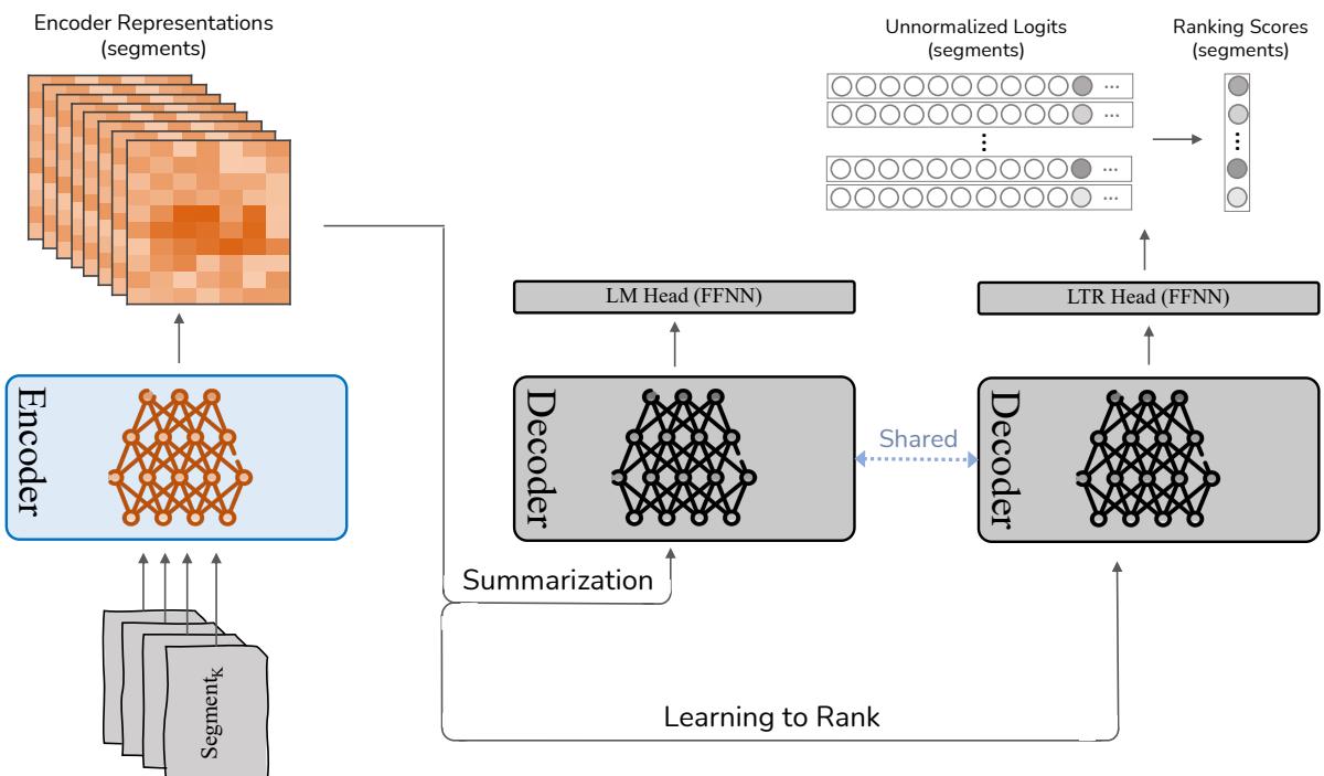 显示共享解码器架构的 LTRSum 系统概览。