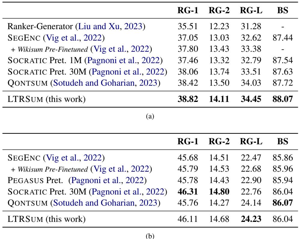 显示 ROUGE 和 BERTScore 比较的表格。