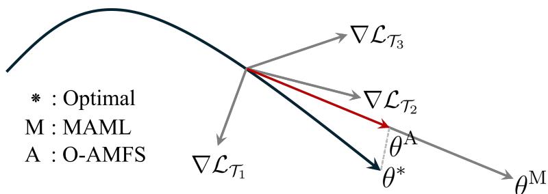 示意图展示 O-AMFS 如何通过考虑任务梯度相似性使更新趋向最优点。