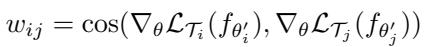 使用任务 i 与任务 j 梯度之间余弦相似度计算 w_ij 的公式。