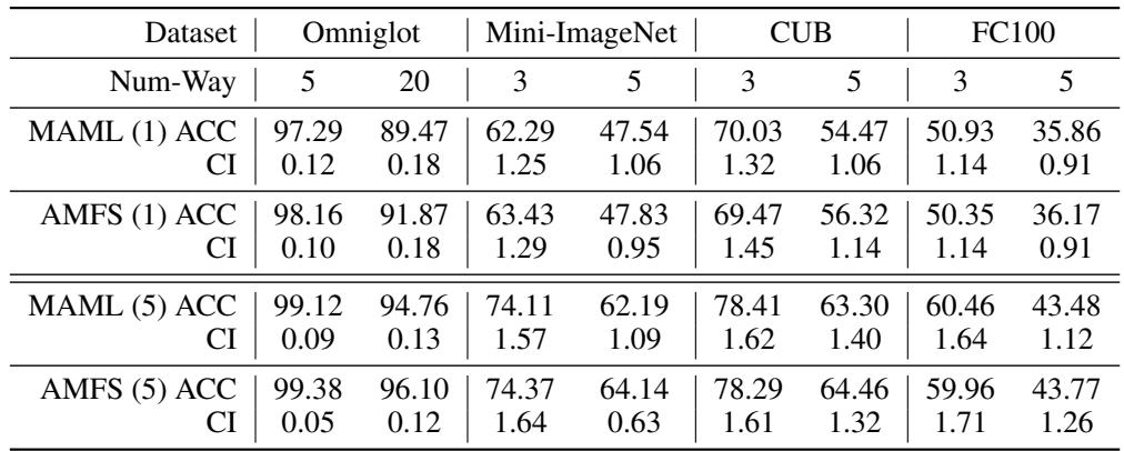 表1: AMFS 与 MAML 在多个数据集上的小样本分类准确率对比。AMFS 表现出持续提升和稳定性能。
