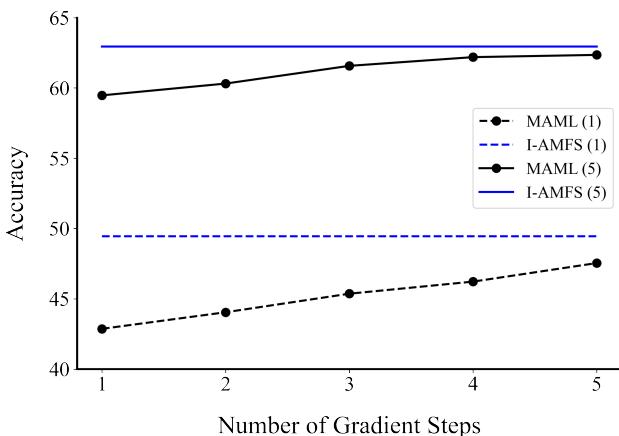 图2: MAML 的多步内循环与 I-AMFS 的单次适应对比。I-AMFS 几乎瞬时达到高准确率。