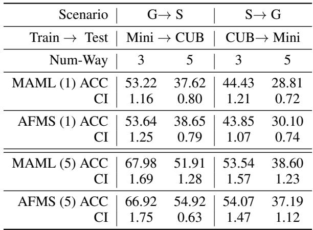 表2: 跨域泛化结果。与 MAML 相比,AMFS 在两个方向上均表现出强迁移能力。