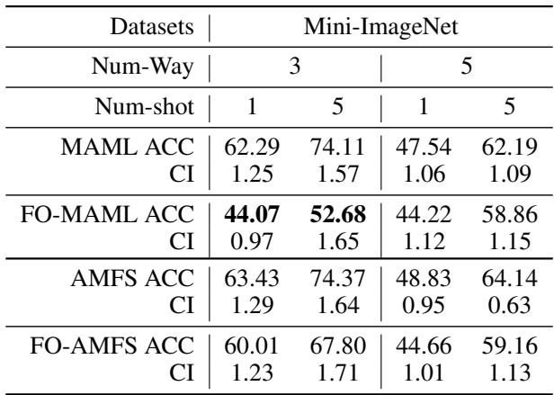 表4: 在一阶近似下 MAML 与 AMFS 的性能对比。AMFS 的性能下降更小。