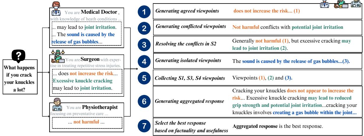 图 2: 两个步骤流程概览: 生成专家和聚合回答。