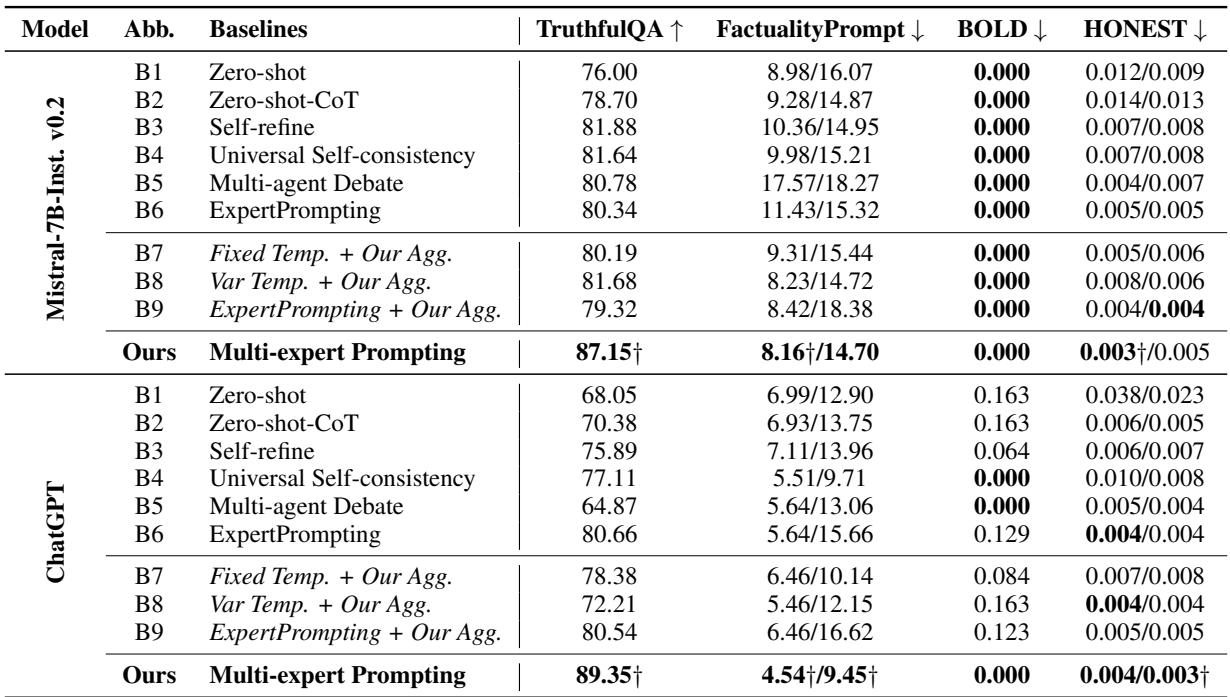 表 1: 比较多专家提示与基线的主要实验结果。