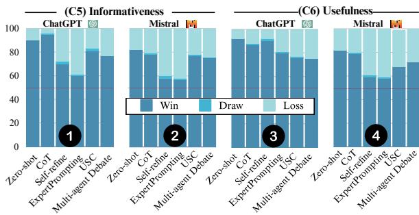 图 3: ExpertQA 上的信息量和有用性比较。