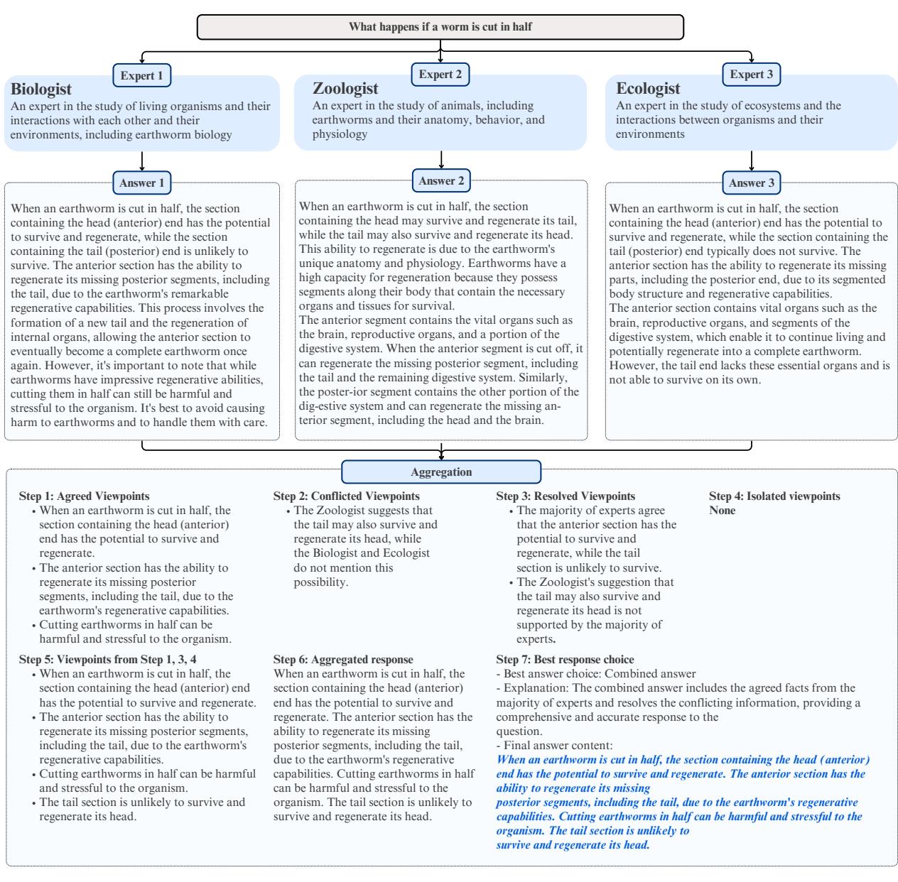 图 10: 多专家提示生成的示例，展示了对蚯蚓再生问题的拆解。