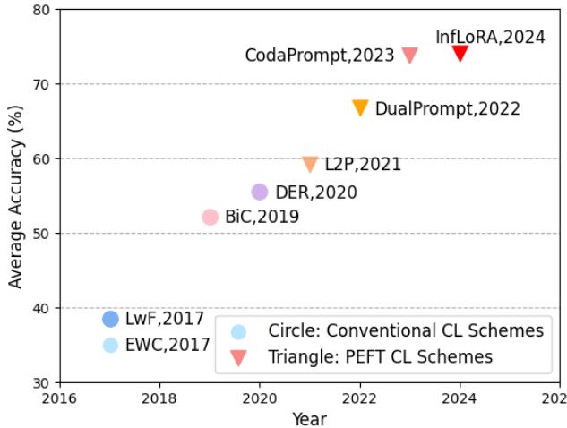 一张图表显示了近年来持续学习方法的准确率逐年提升,其中像 DualLoRA 这样基于 PEFT 的方法处于领先地位。
