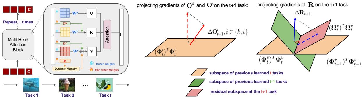 一张图解展示了 DualLoRA 架构,包括正交与残差适配器以及梯度投影的概念。