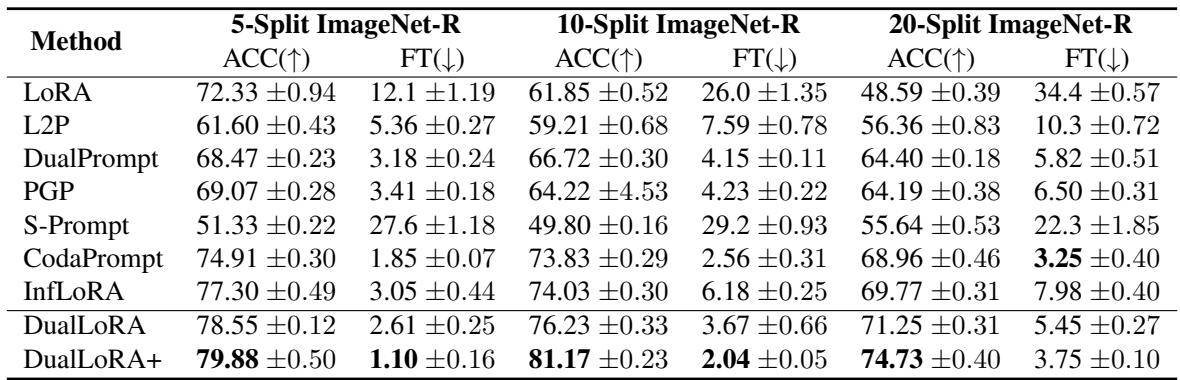 表格展示了 DualLoRA 在 ImageNet-R 基准测试中 5、10 和 20 个任务划分下的卓越表现。