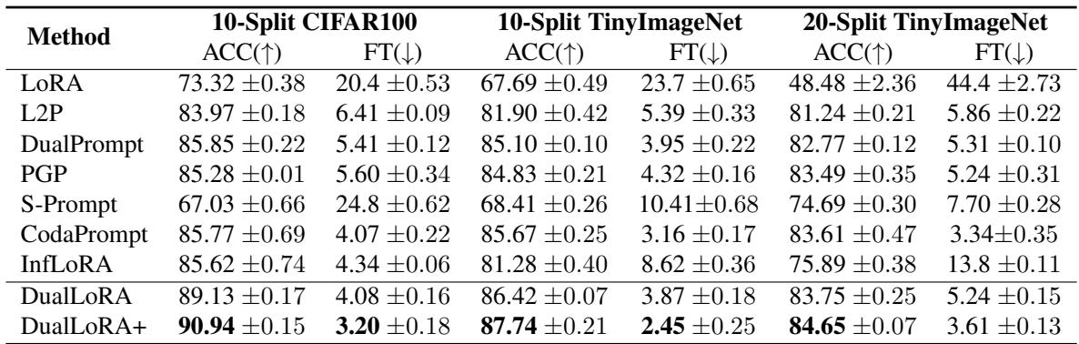 表格展示了 DualLoRA 在 CIFAR100 和 Tiny-ImageNet 基准测试中的强劲结果。