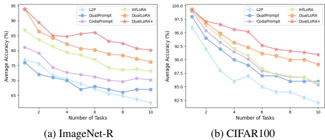 折线图显示,随着 ImageNet-R 和 CIFAR100 上任务数量的增加,DualLoRA+ 仍保持较高的平均准确率。