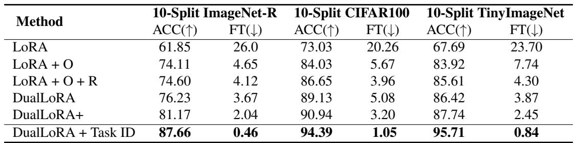 消融研究表格展示了随着加入正交适配器、残差适配器及任务识别组件,性能逐步提升。