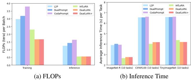 条形图比较 DualLoRA 与其他方法的计算 FLOPs 与推理时间。