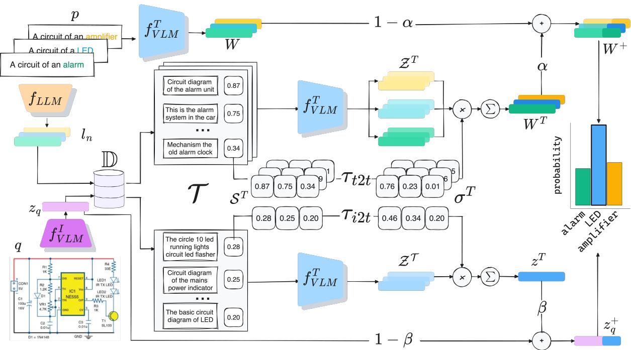 Figure 2: Our CoRE enriches both the image embedding z_q and the class prompts p with retrieved captions from a large-scale web-crawled database D . We weight the retrieved captions T with their similarity scores S^T , which we skew with controllable temperatures tau_i2t and tau_t2t . By combining the retrieved captions embedding with the original representations W and q through alpha and beta ， we obtain enriched representations W^+ and z_q^+ which we employ for zero-shot classification.