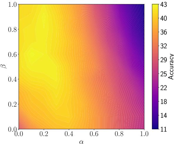 Figure 3: Top-1 accuracy of CoRE CC12M on Circuits with varying alpha and beta .CoRE achieves the best performance with a balanced merge of image-retrieved captions ( beta ~ 0 . 5 ) ,while for class-relevant captions the best weighting is slightly lower ( alpha ~ 0 . 2 )