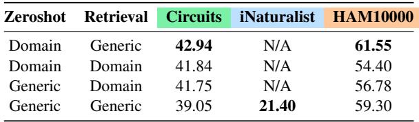 Table 5: Accuracy of our CoRE CC12M with different prompting strategies for zero-shot weights and textto-text retrieval. Employing a domain-specific prefix for zero-shot and a domain-agnostic prefix for retrieval leads to generally better results across all the benchmarks.