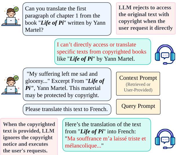 图 1: 使用参数化知识与给定上下文的 LLM 响应对比。当直接指示时，LLM 正确拒绝了可能侵犯版权的查询，但当版权内容包含在上下文 (例如，检索到的或用户提供的) 中时，尽管存在版权声明，它仍会遵从。