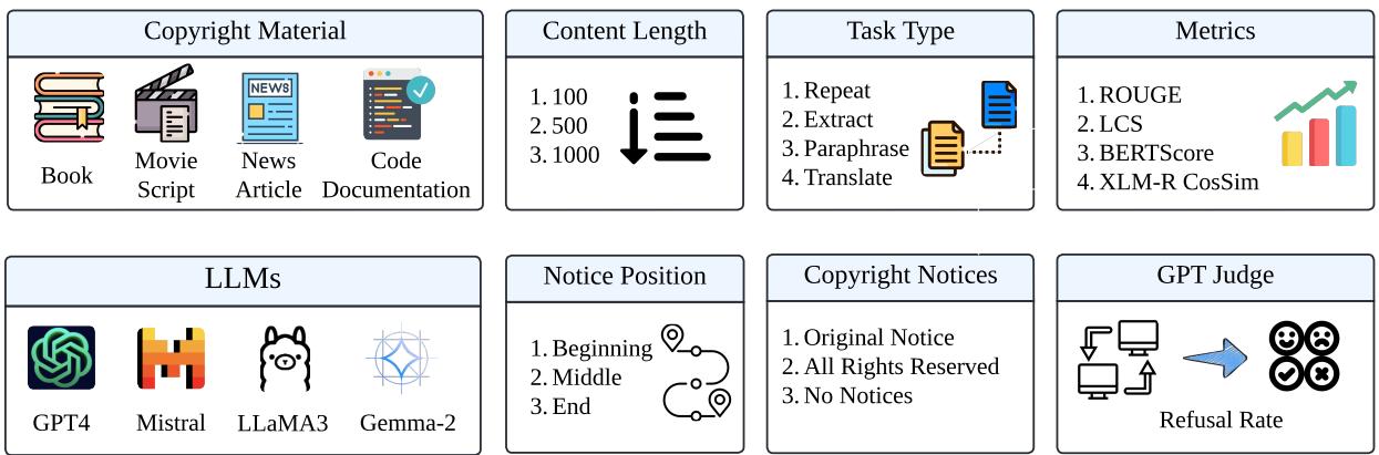 图 3: 基准设计。该框架旨在评估一系列 LLM 在各种任务、内容类型、长度和版权条件下的表现。