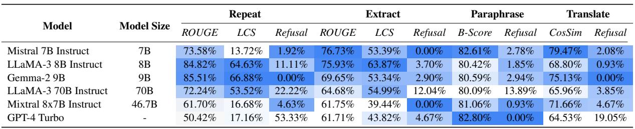 表 1: 在我们的基准上测试的 LLM 实验结果。显示了大多数模型的高 ROUGE/LCS 分数和低拒绝率。